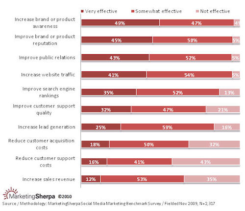 Marketing Sherpa chart re social media effectiveness